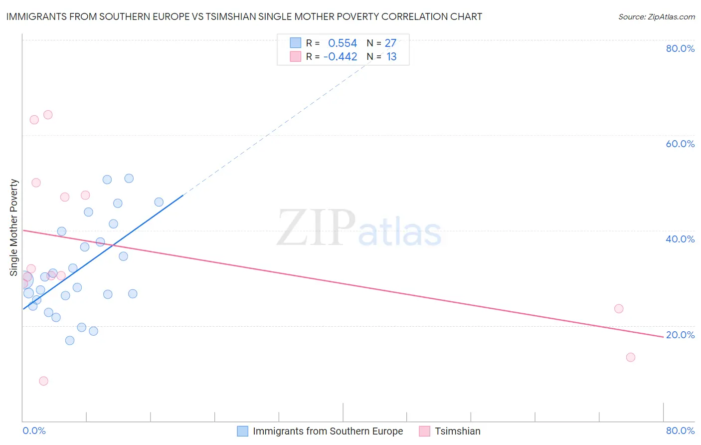 Immigrants from Southern Europe vs Tsimshian Single Mother Poverty