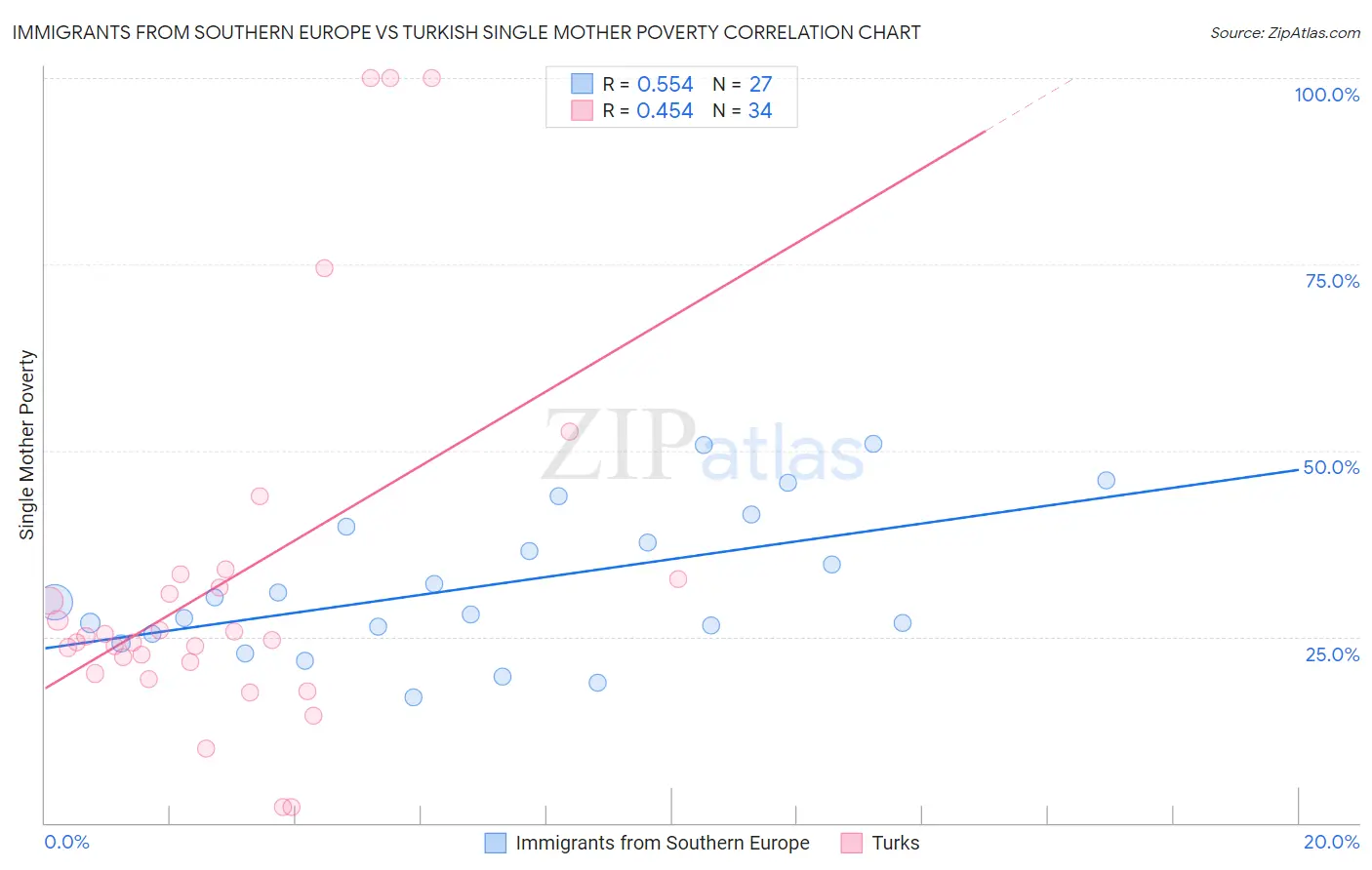 Immigrants from Southern Europe vs Turkish Single Mother Poverty