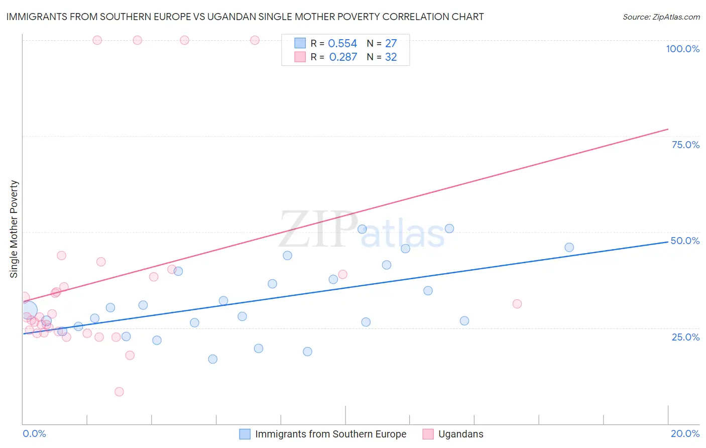 Immigrants from Southern Europe vs Ugandan Single Mother Poverty