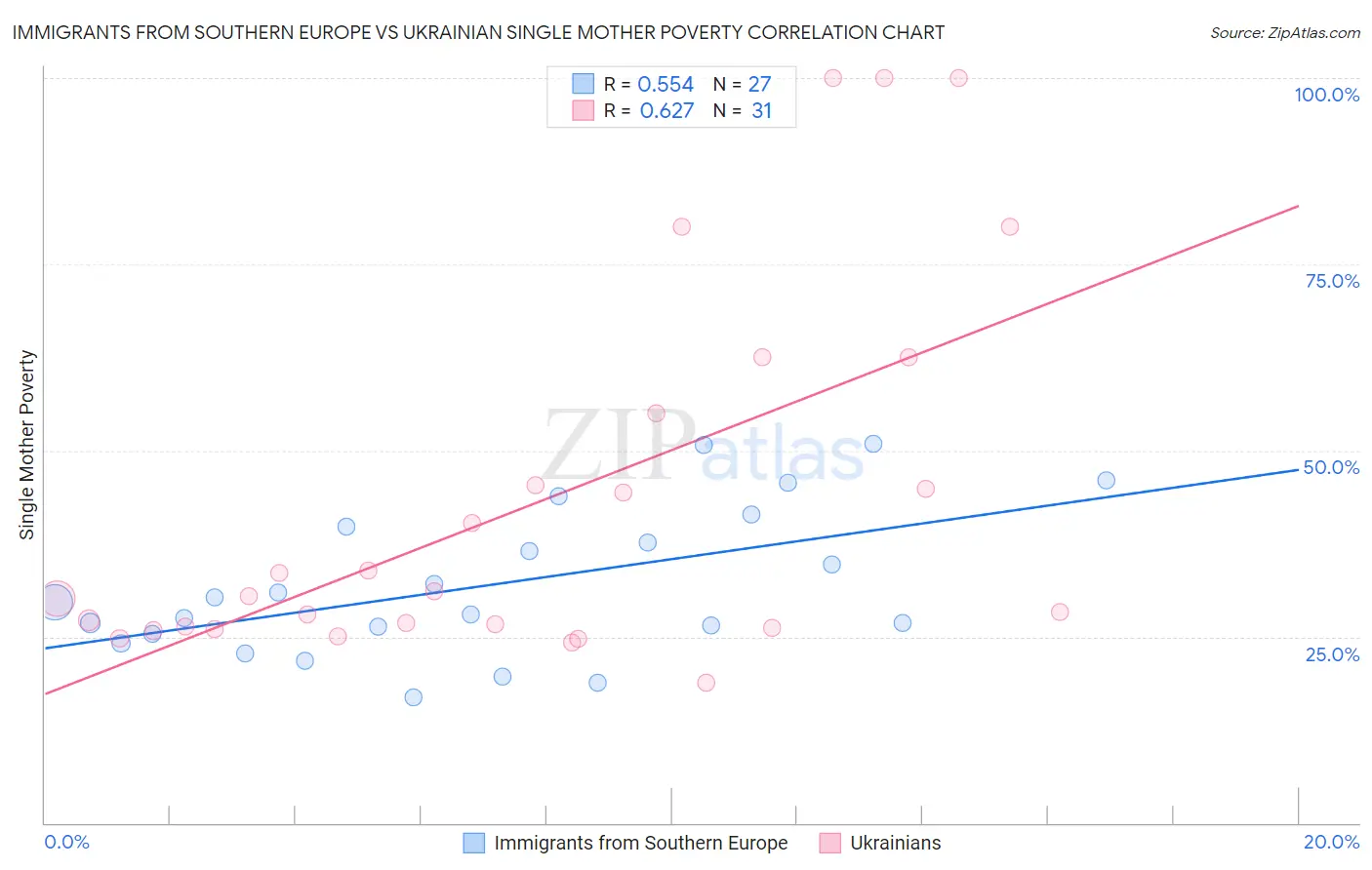 Immigrants from Southern Europe vs Ukrainian Single Mother Poverty
