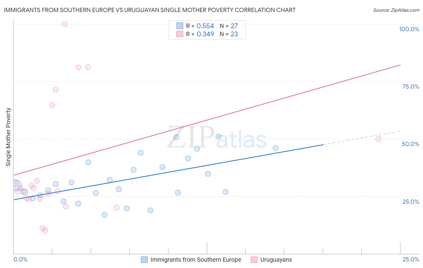 Immigrants from Southern Europe vs Uruguayan Single Mother Poverty