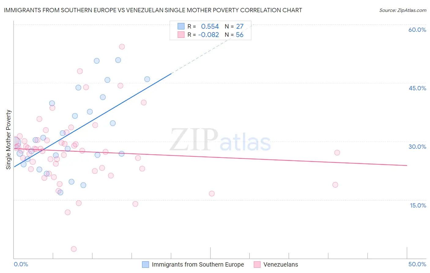 Immigrants from Southern Europe vs Venezuelan Single Mother Poverty