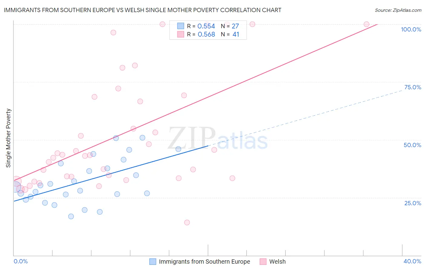 Immigrants from Southern Europe vs Welsh Single Mother Poverty