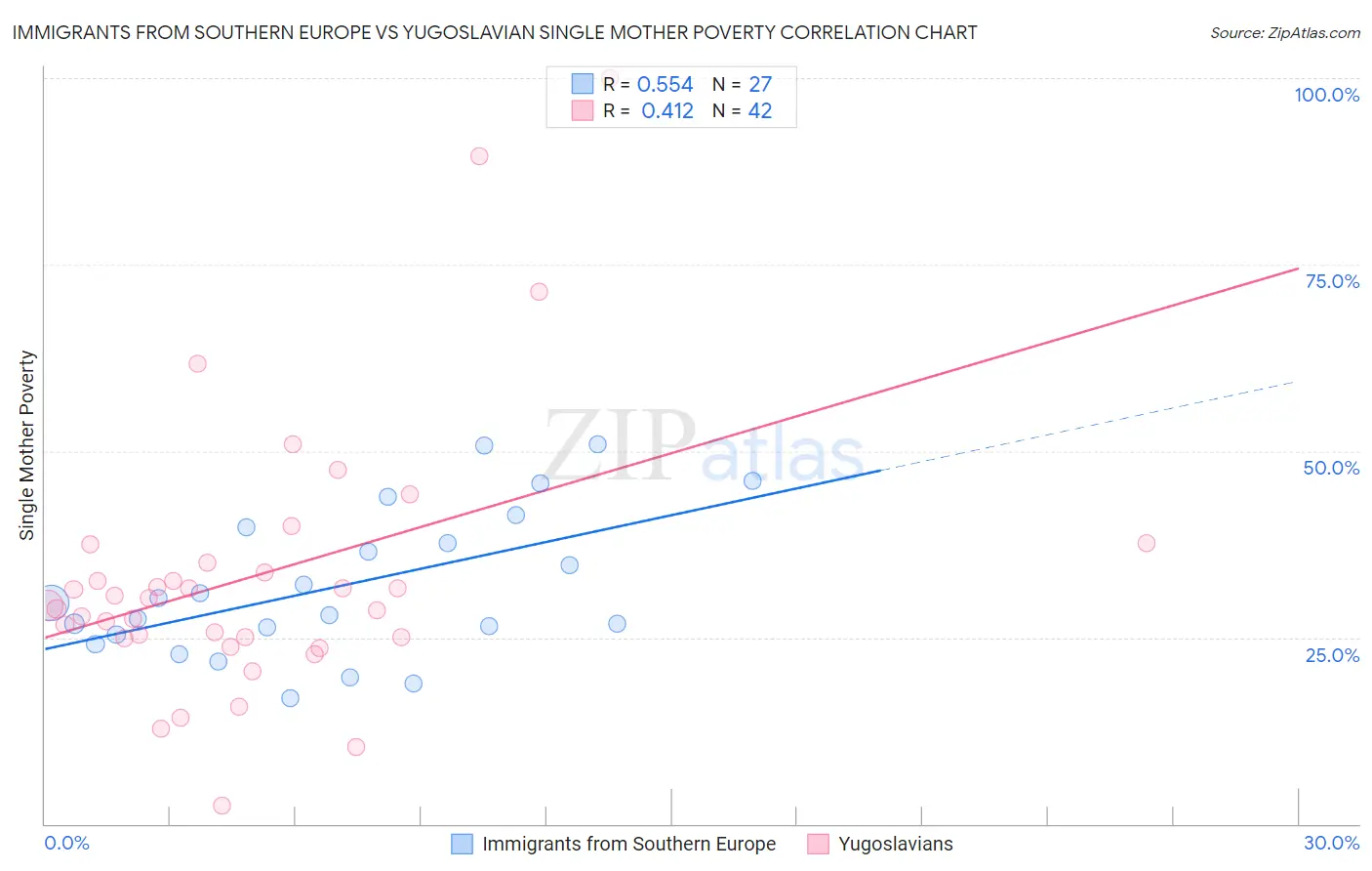 Immigrants from Southern Europe vs Yugoslavian Single Mother Poverty