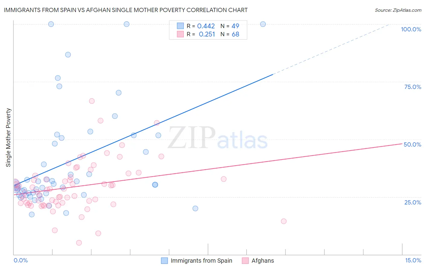 Immigrants from Spain vs Afghan Single Mother Poverty