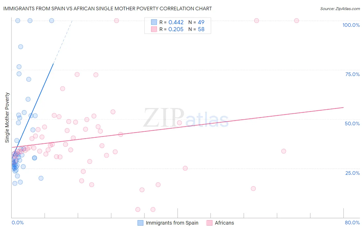Immigrants from Spain vs African Single Mother Poverty