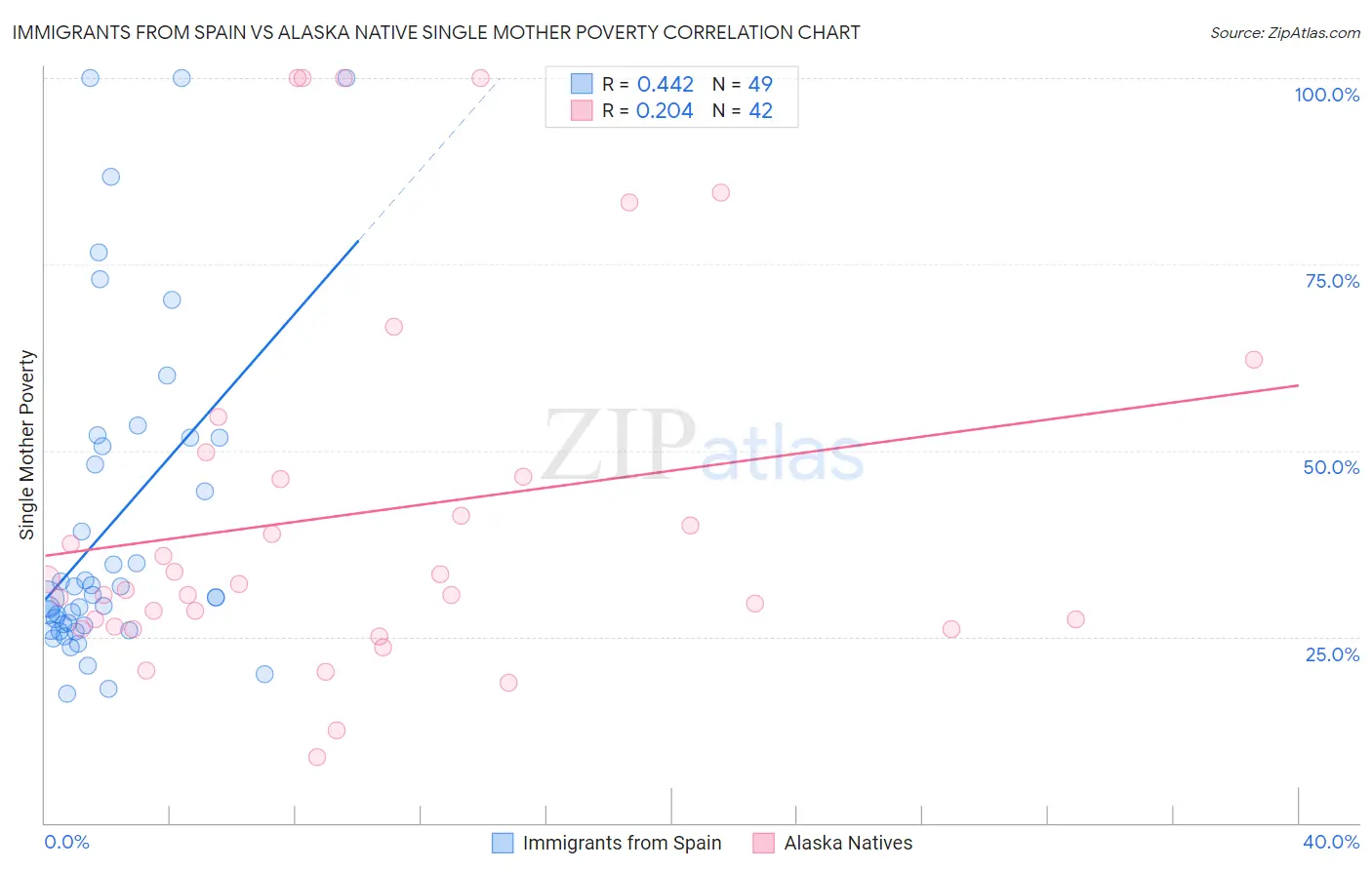 Immigrants from Spain vs Alaska Native Single Mother Poverty