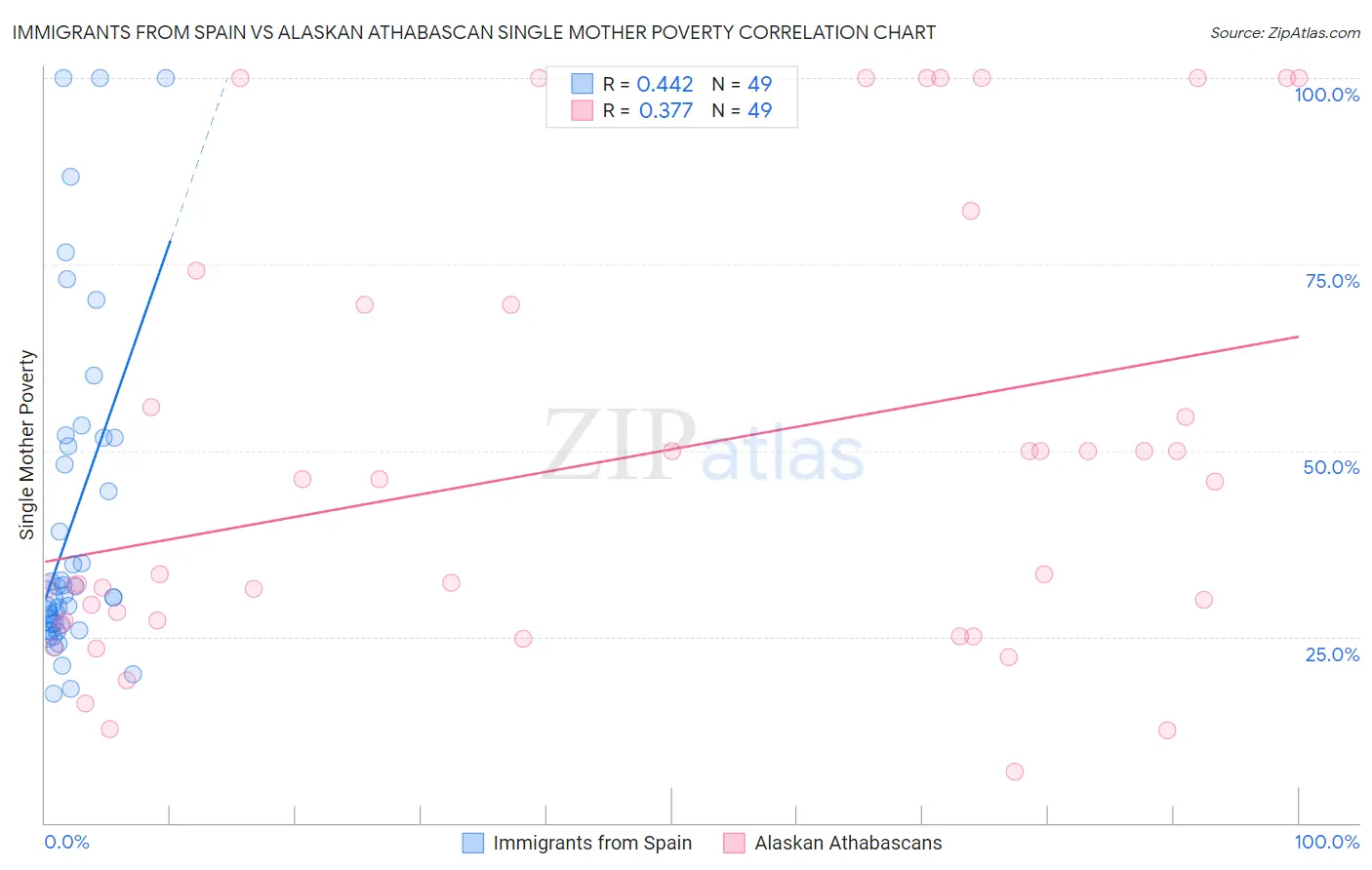 Immigrants from Spain vs Alaskan Athabascan Single Mother Poverty