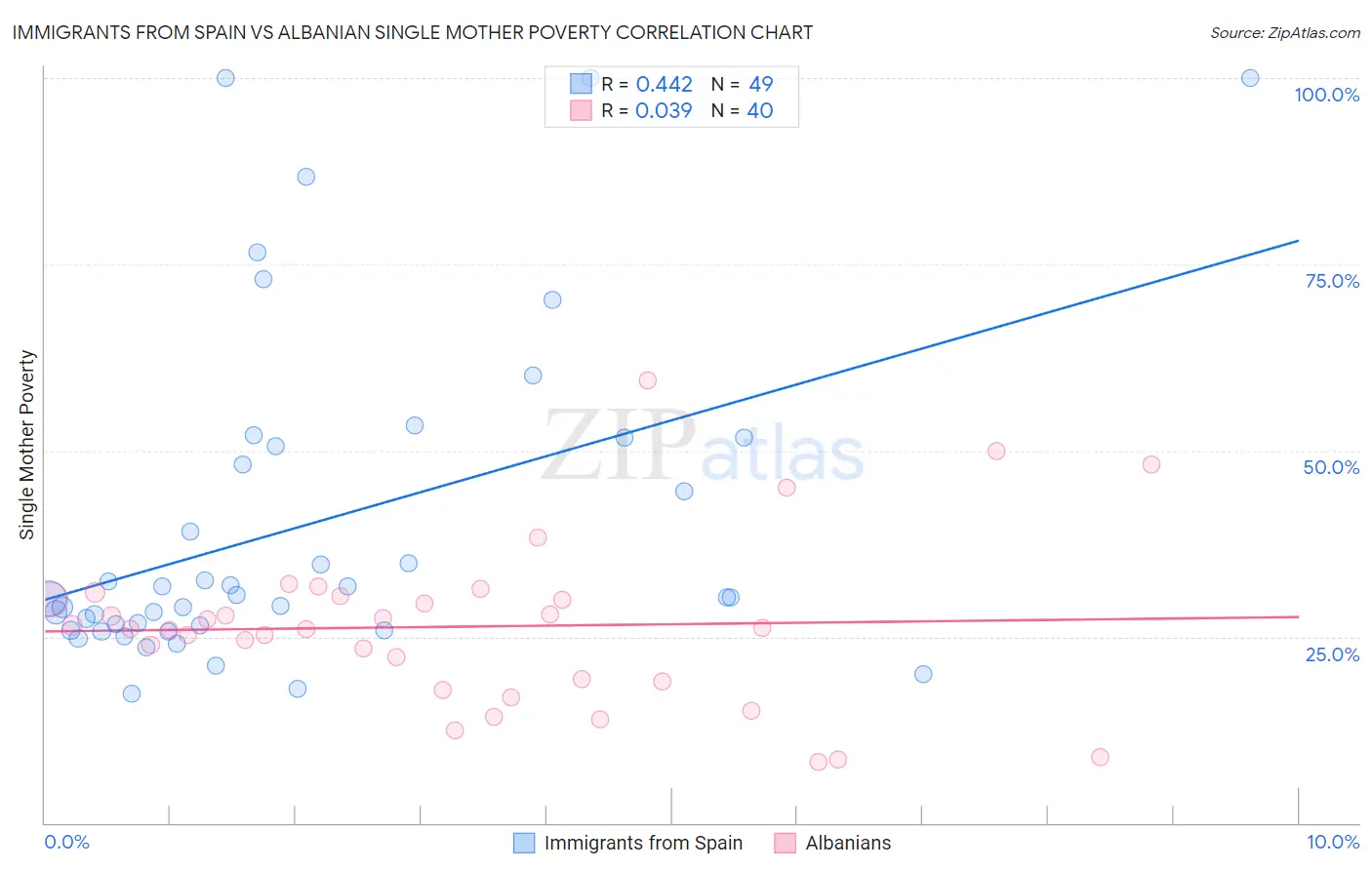 Immigrants from Spain vs Albanian Single Mother Poverty