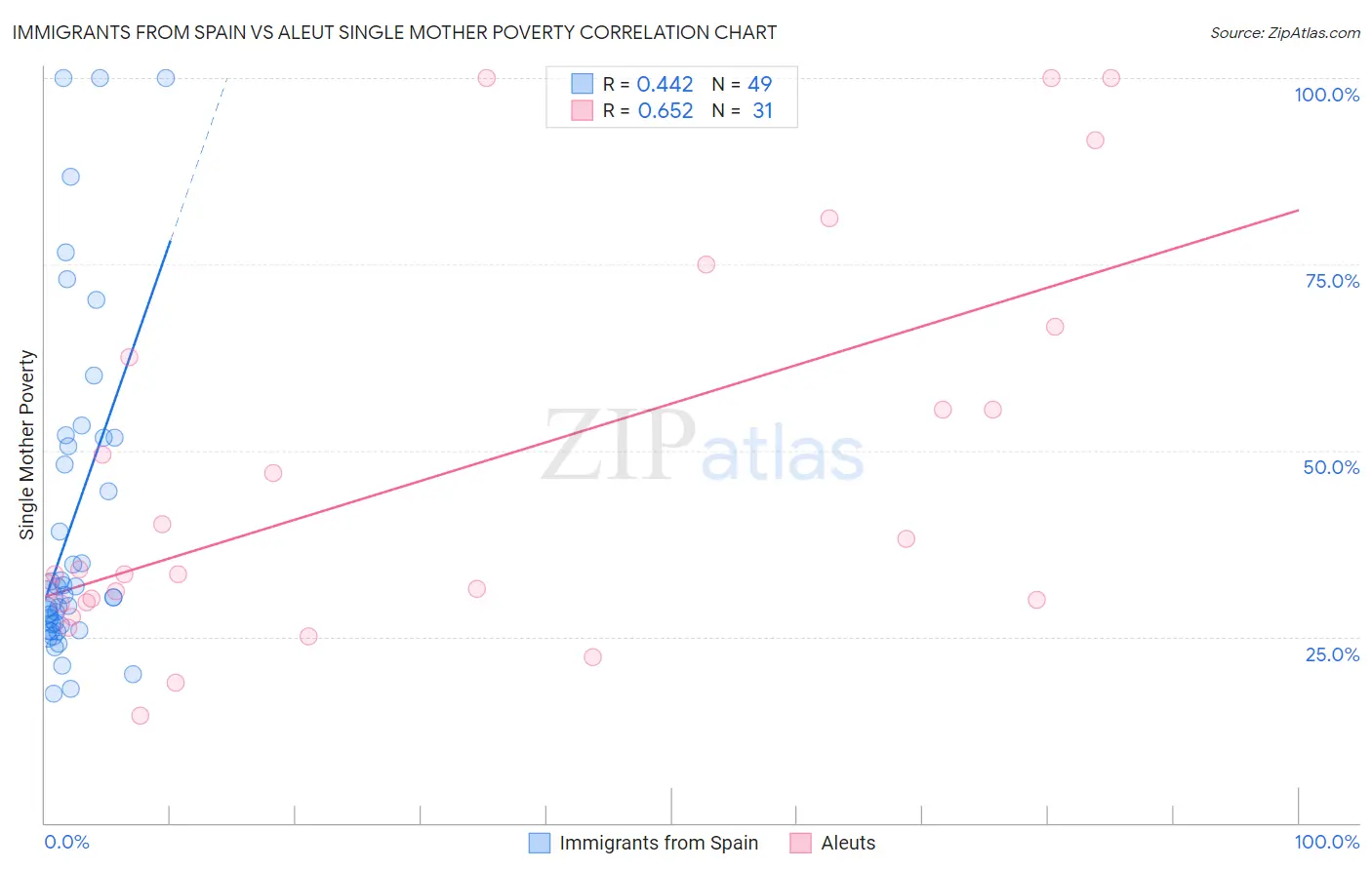 Immigrants from Spain vs Aleut Single Mother Poverty