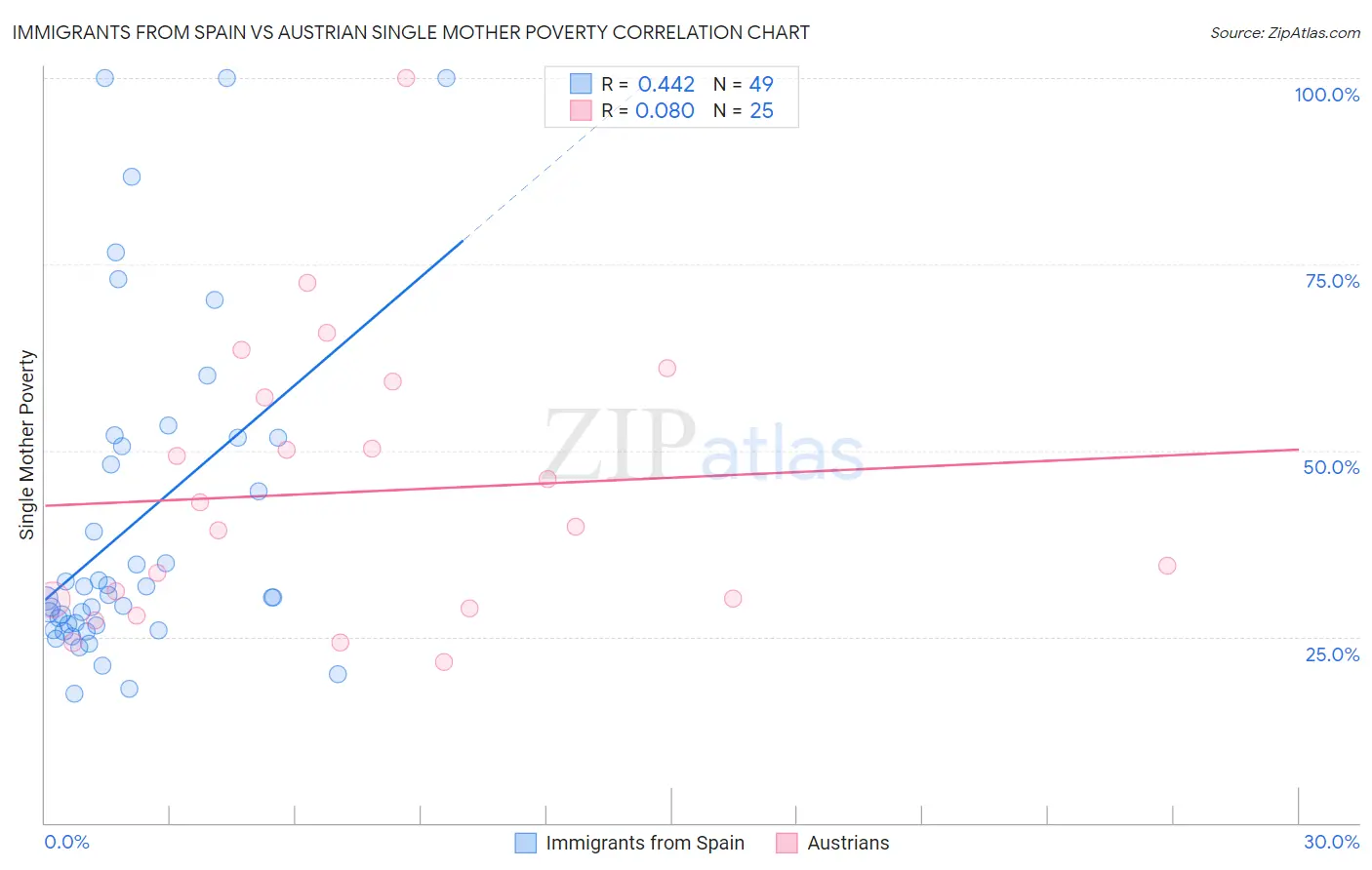 Immigrants from Spain vs Austrian Single Mother Poverty