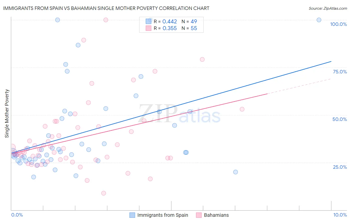 Immigrants from Spain vs Bahamian Single Mother Poverty
