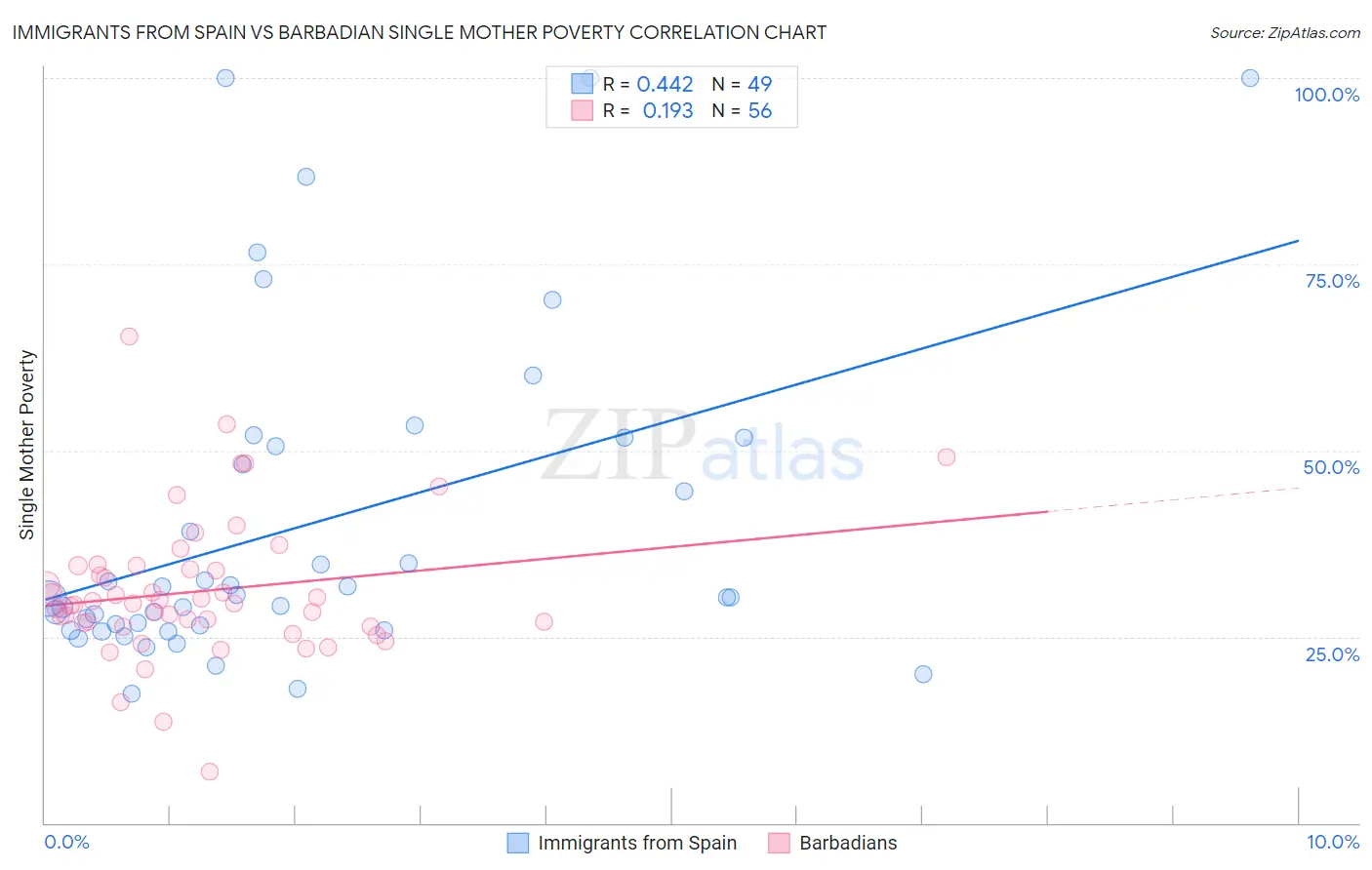 Immigrants from Spain vs Barbadian Single Mother Poverty