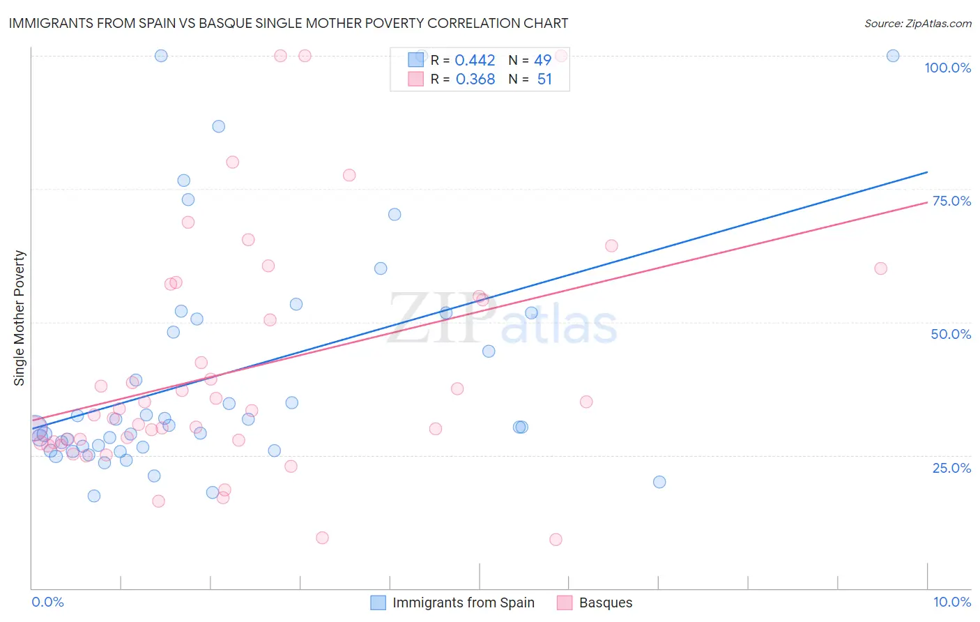Immigrants from Spain vs Basque Single Mother Poverty