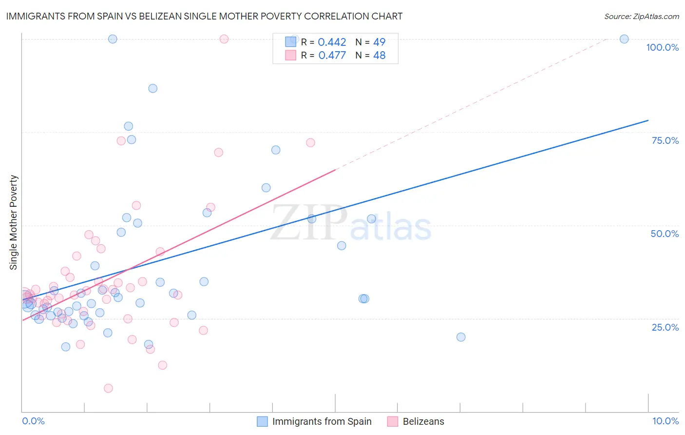 Immigrants from Spain vs Belizean Single Mother Poverty