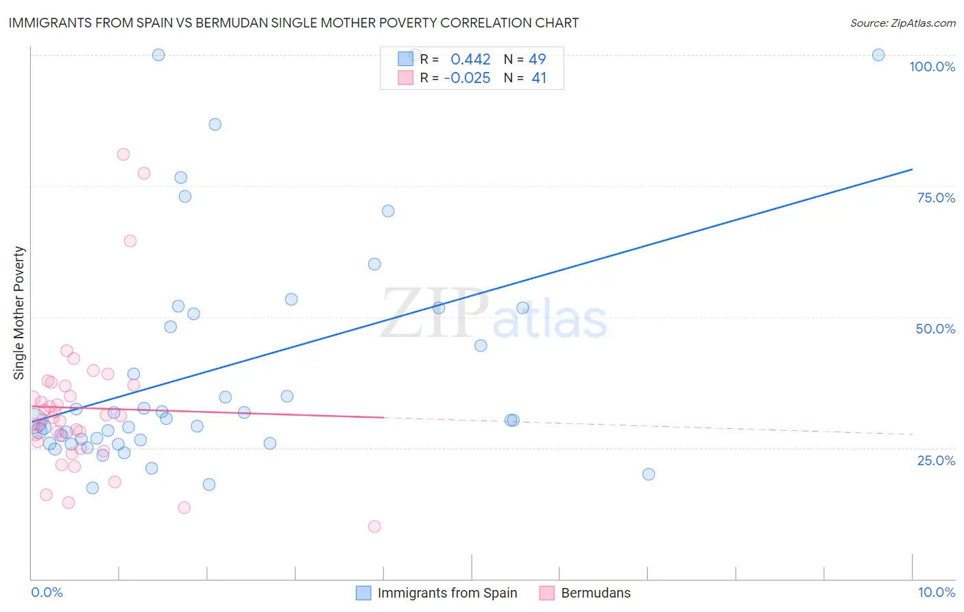 Immigrants from Spain vs Bermudan Single Mother Poverty