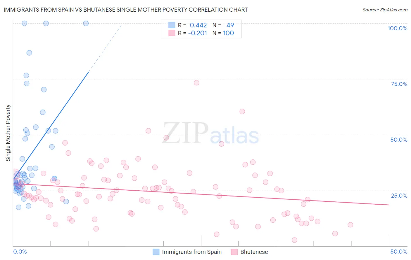 Immigrants from Spain vs Bhutanese Single Mother Poverty
