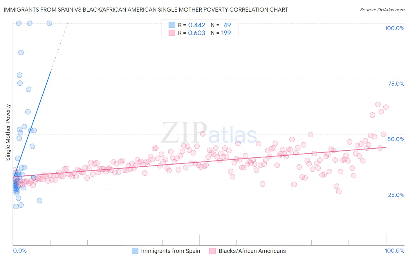 Immigrants from Spain vs Black/African American Single Mother Poverty