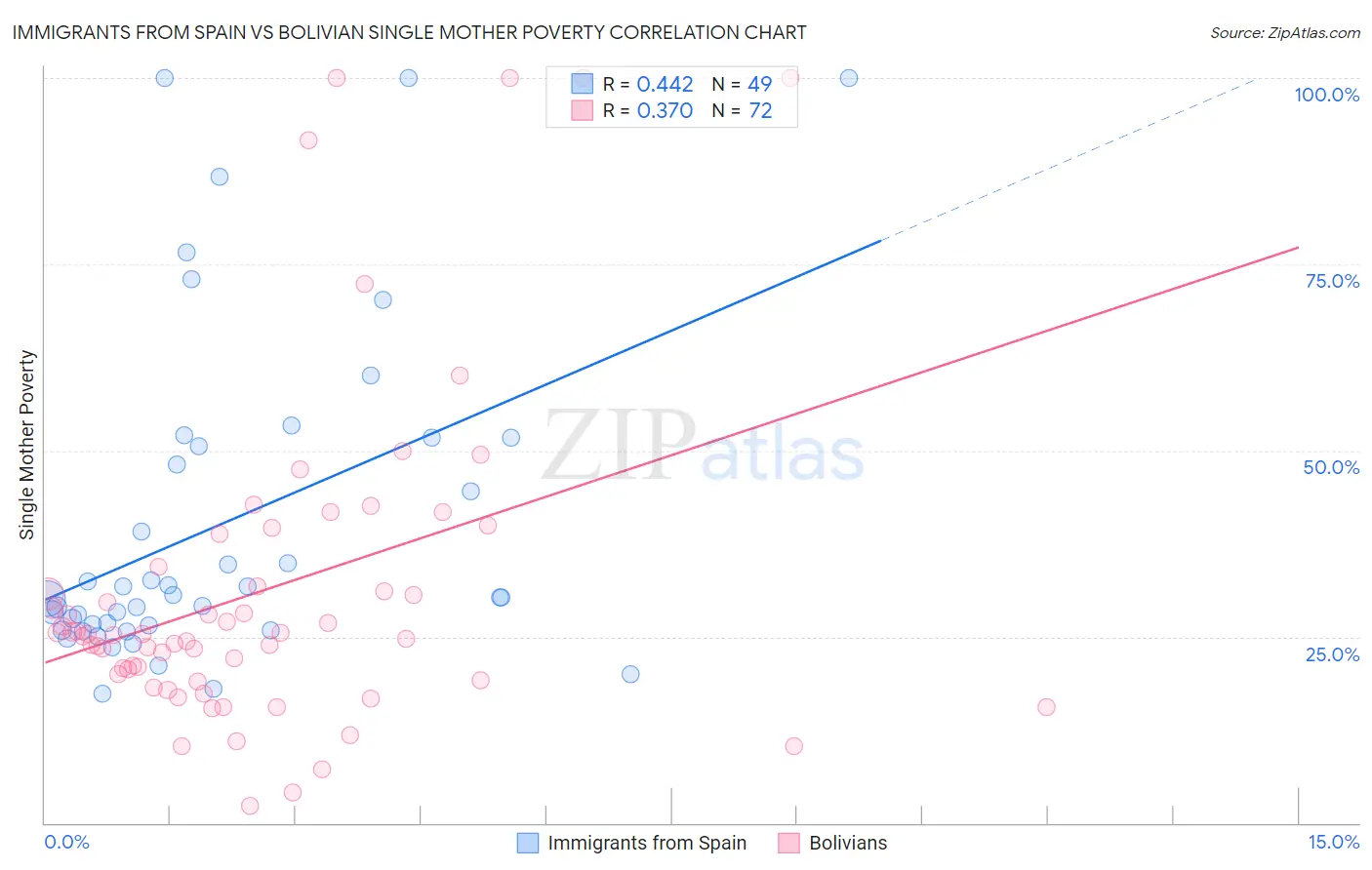 Immigrants from Spain vs Bolivian Single Mother Poverty