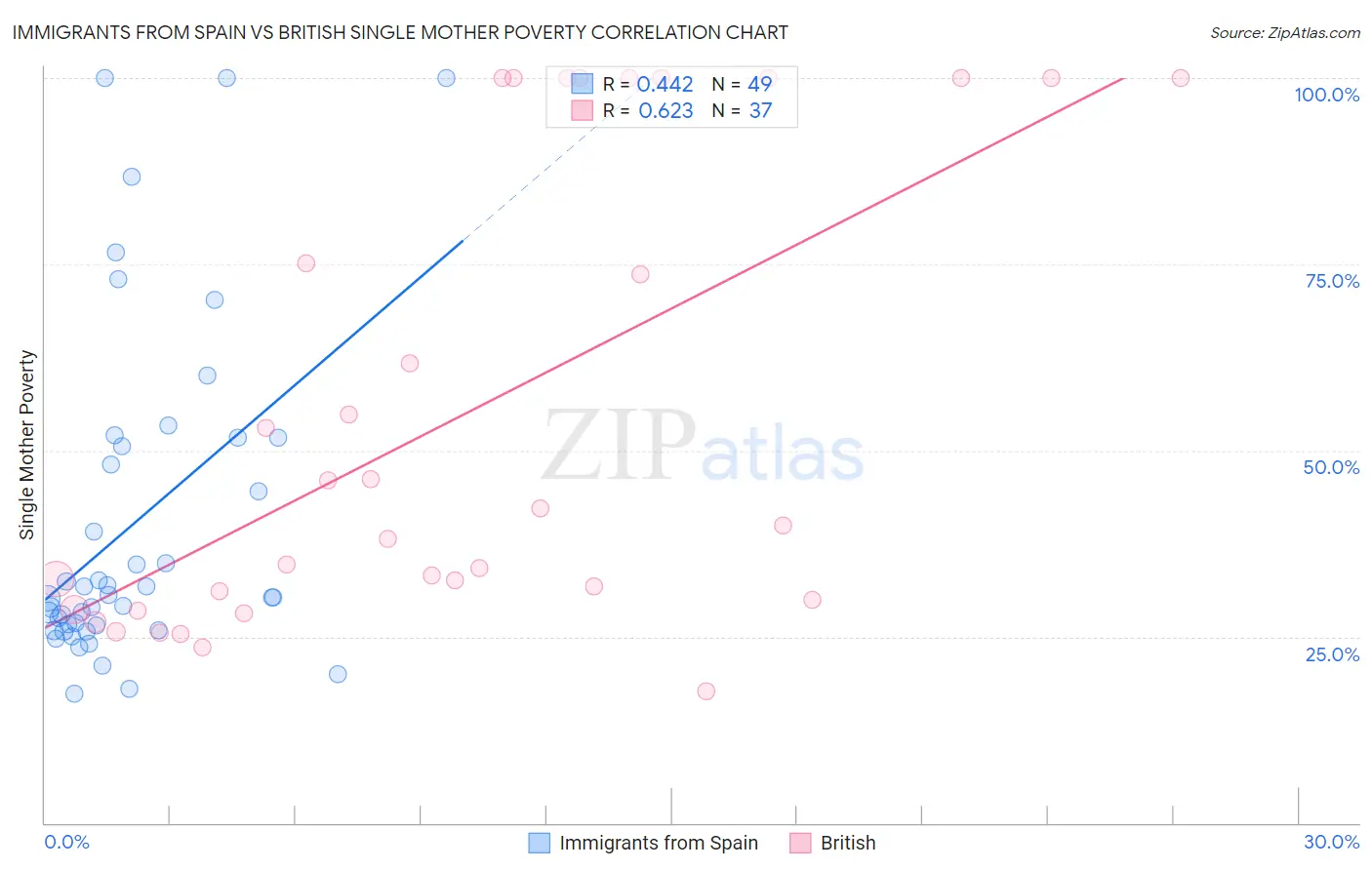 Immigrants from Spain vs British Single Mother Poverty
