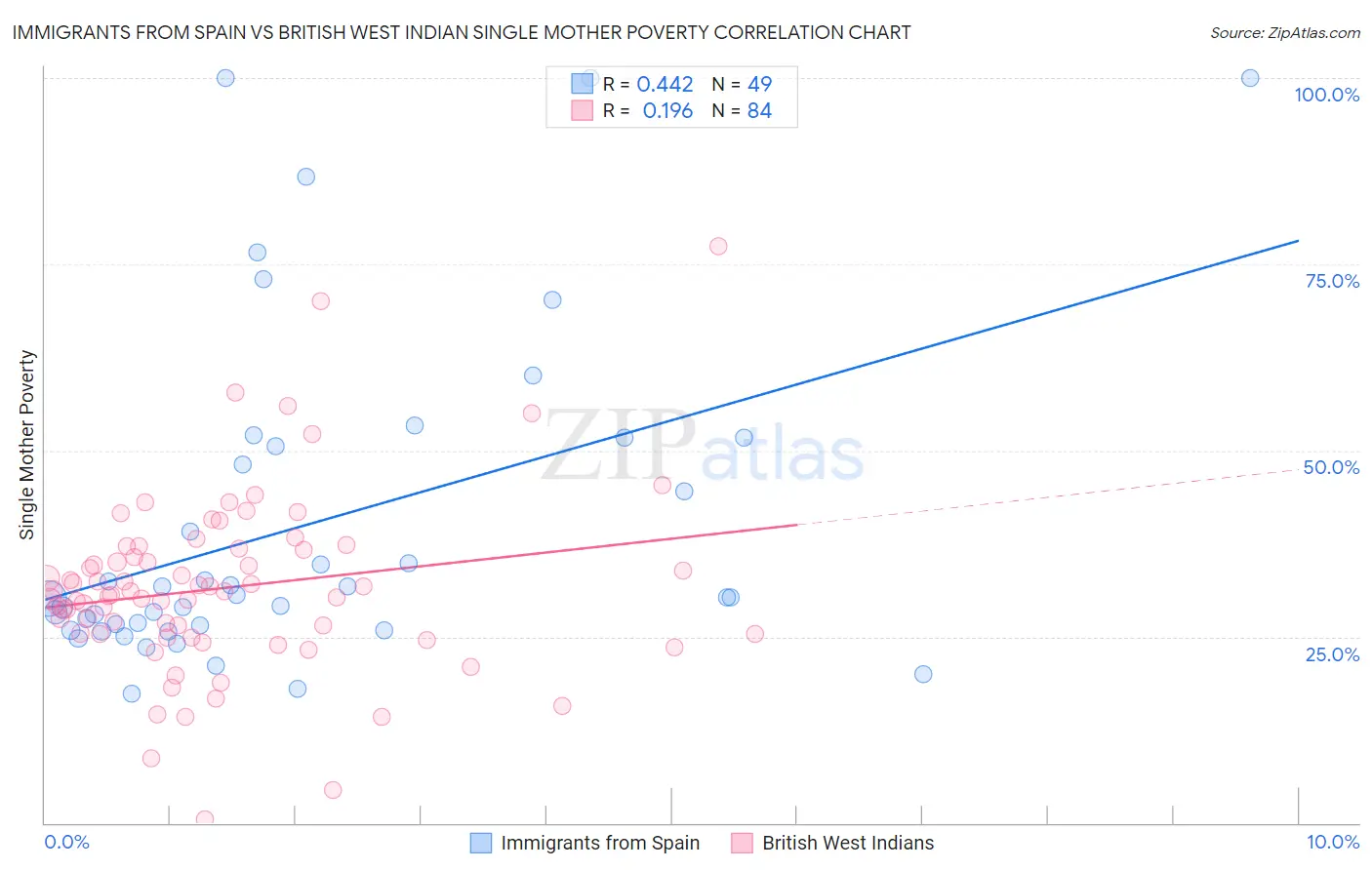 Immigrants from Spain vs British West Indian Single Mother Poverty