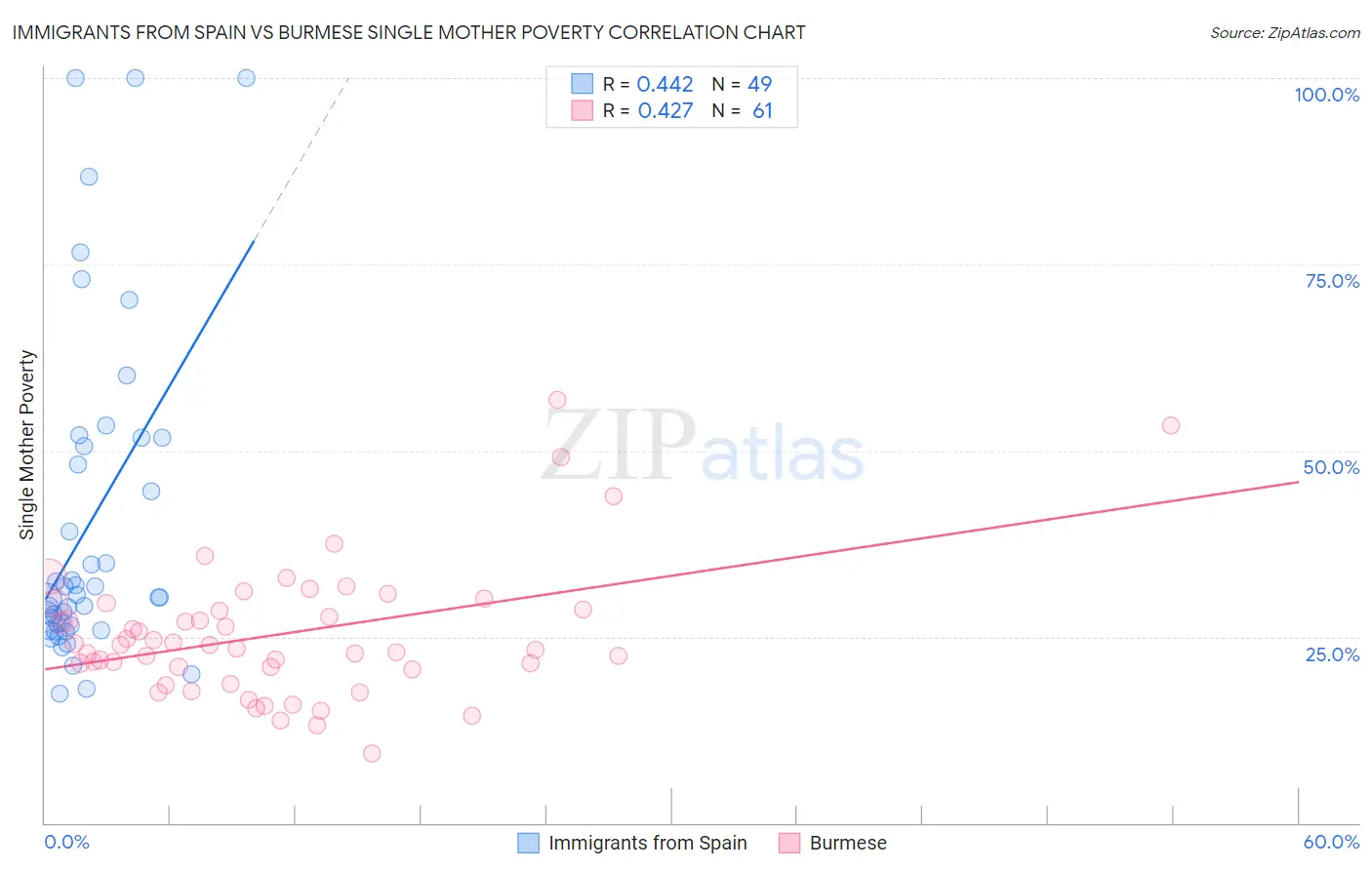Immigrants from Spain vs Burmese Single Mother Poverty