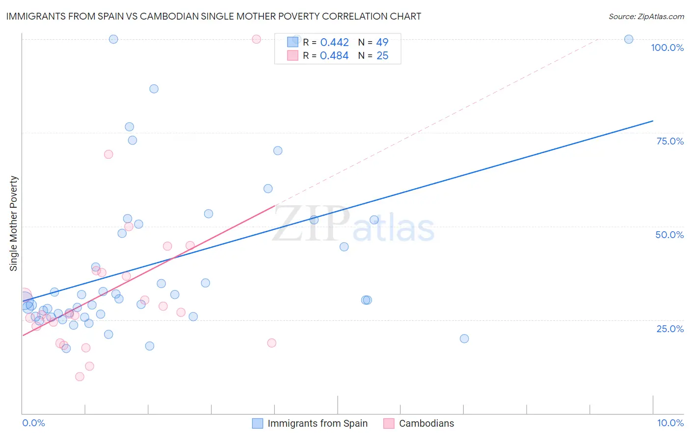 Immigrants from Spain vs Cambodian Single Mother Poverty