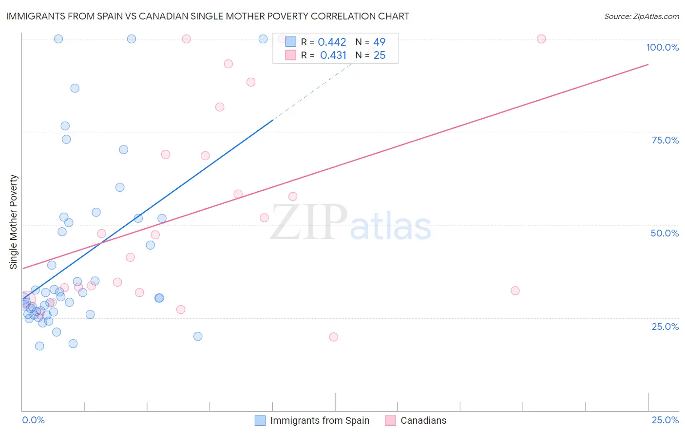 Immigrants from Spain vs Canadian Single Mother Poverty