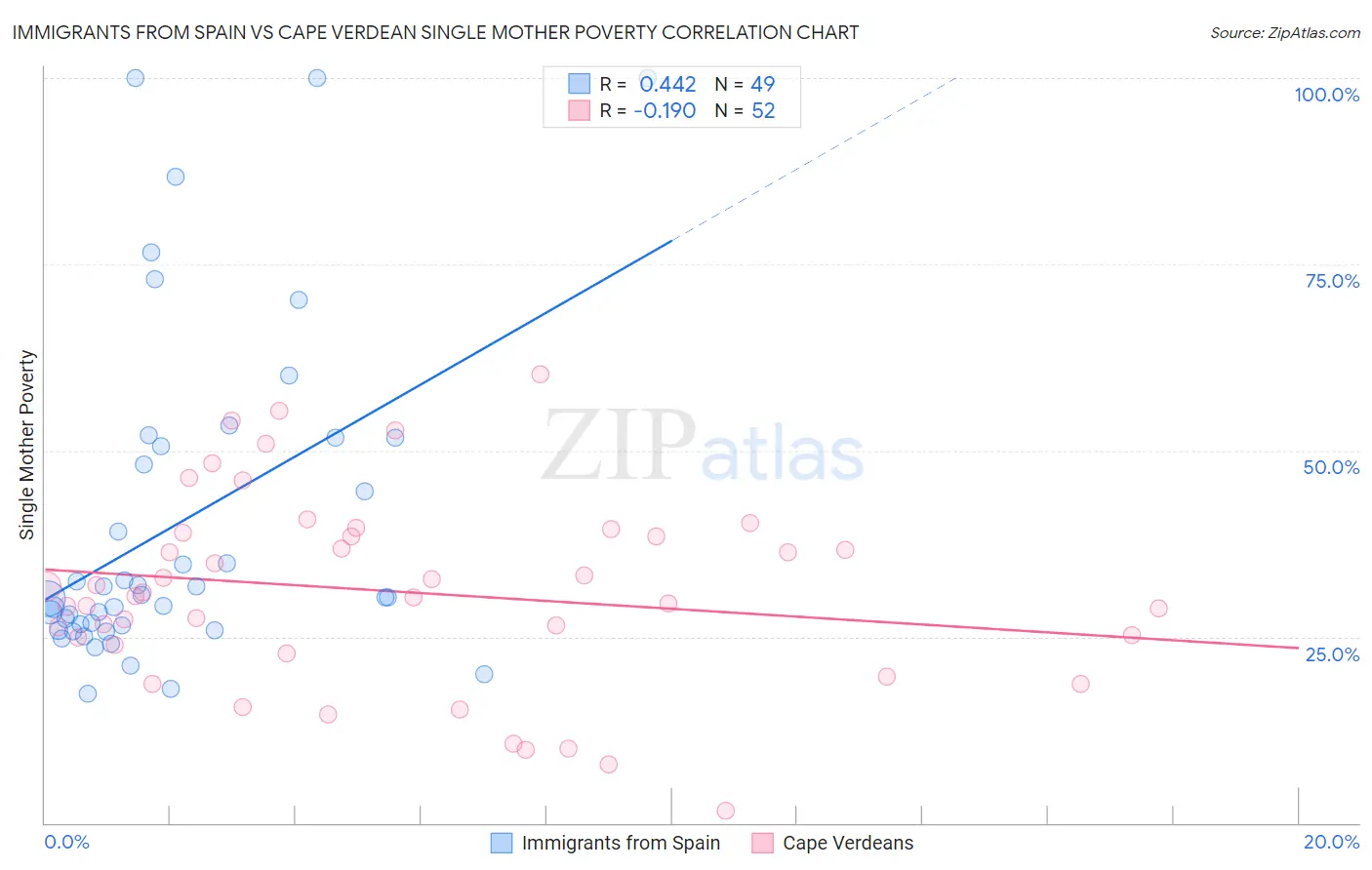 Immigrants from Spain vs Cape Verdean Single Mother Poverty