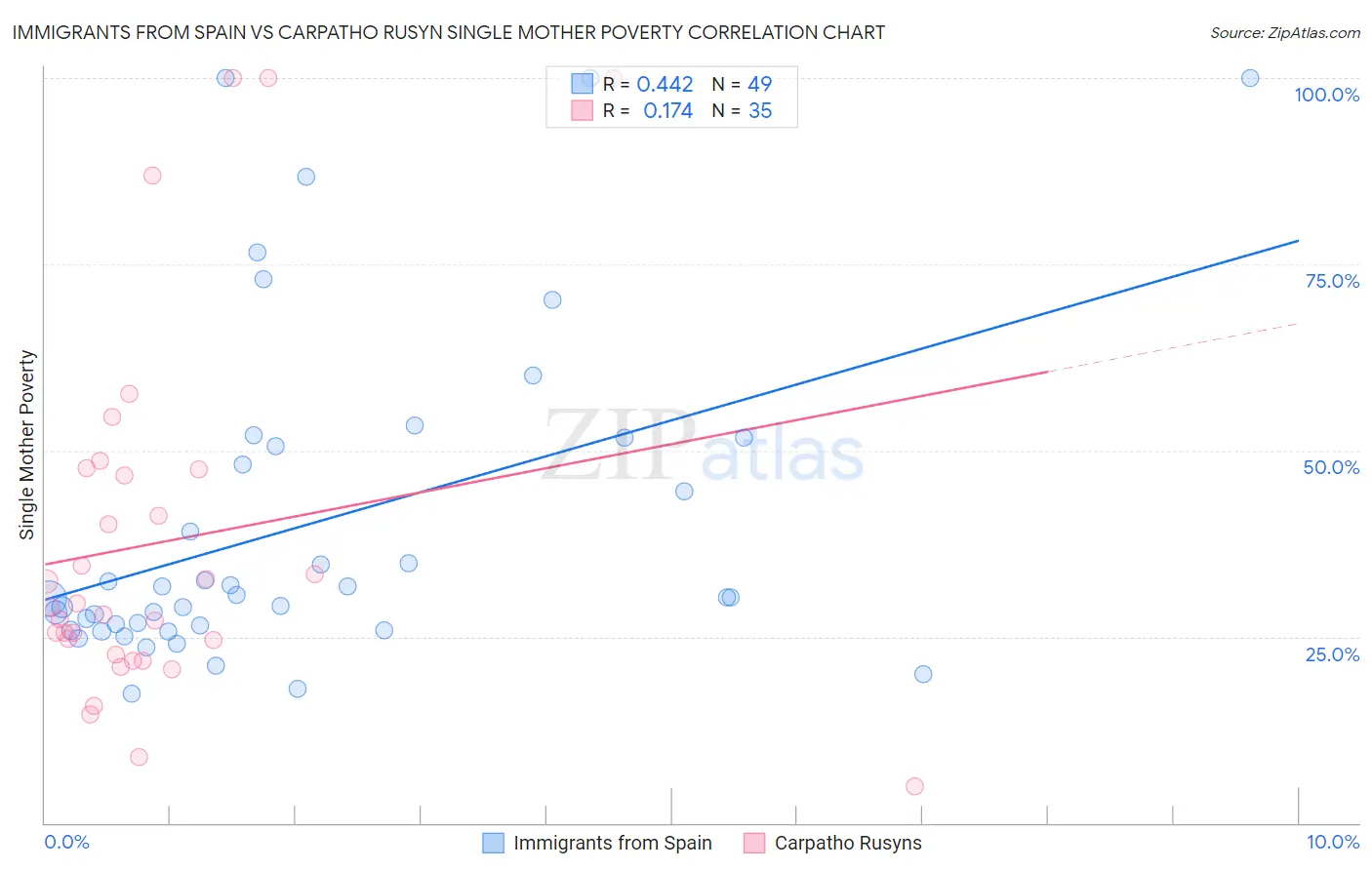 Immigrants from Spain vs Carpatho Rusyn Single Mother Poverty