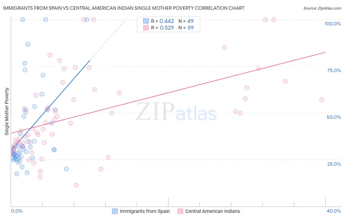 Immigrants from Spain vs Central American Indian Single Mother Poverty