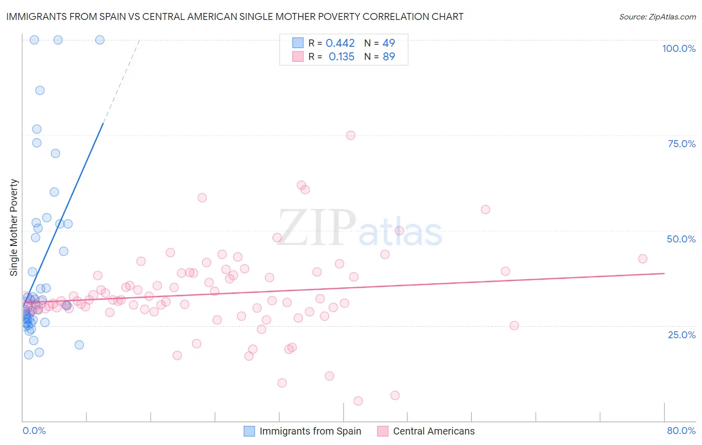 Immigrants from Spain vs Central American Single Mother Poverty