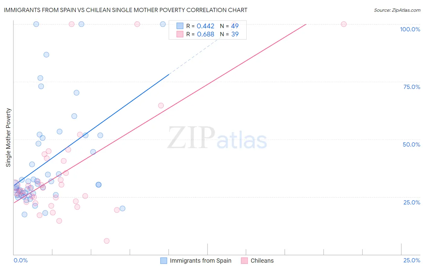 Immigrants from Spain vs Chilean Single Mother Poverty