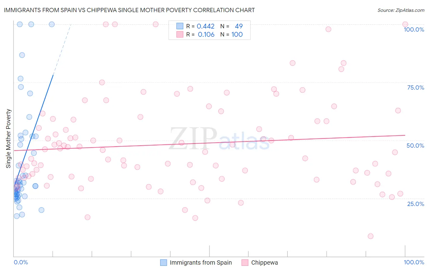 Immigrants from Spain vs Chippewa Single Mother Poverty
