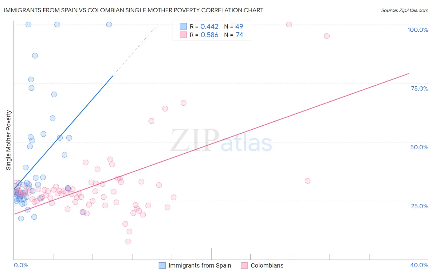 Immigrants from Spain vs Colombian Single Mother Poverty