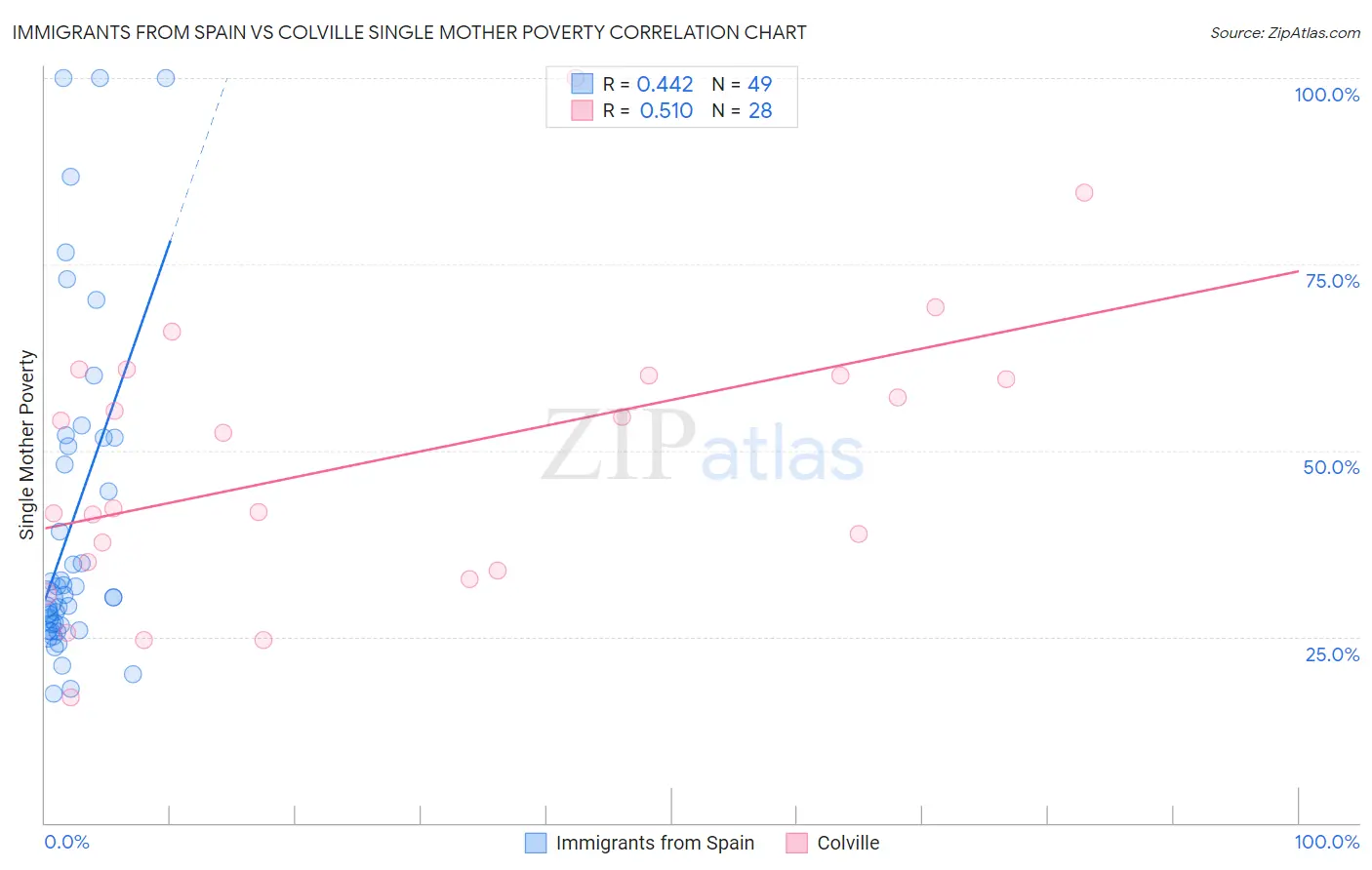 Immigrants from Spain vs Colville Single Mother Poverty