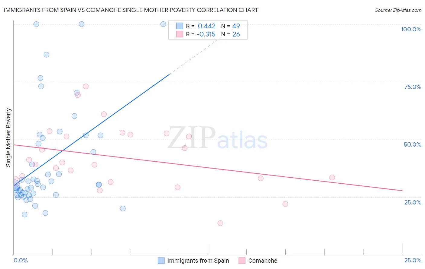 Immigrants from Spain vs Comanche Single Mother Poverty