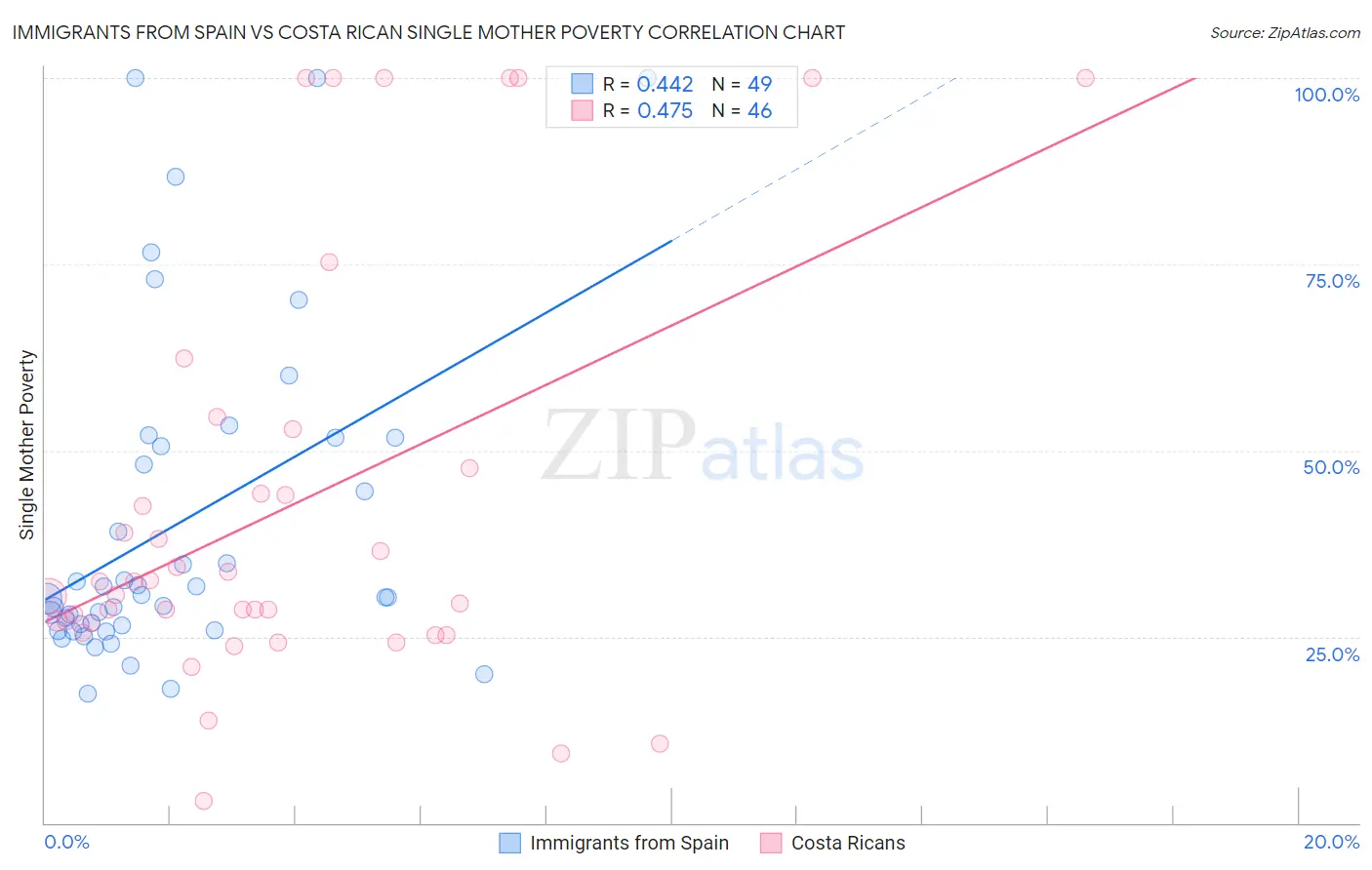 Immigrants from Spain vs Costa Rican Single Mother Poverty
