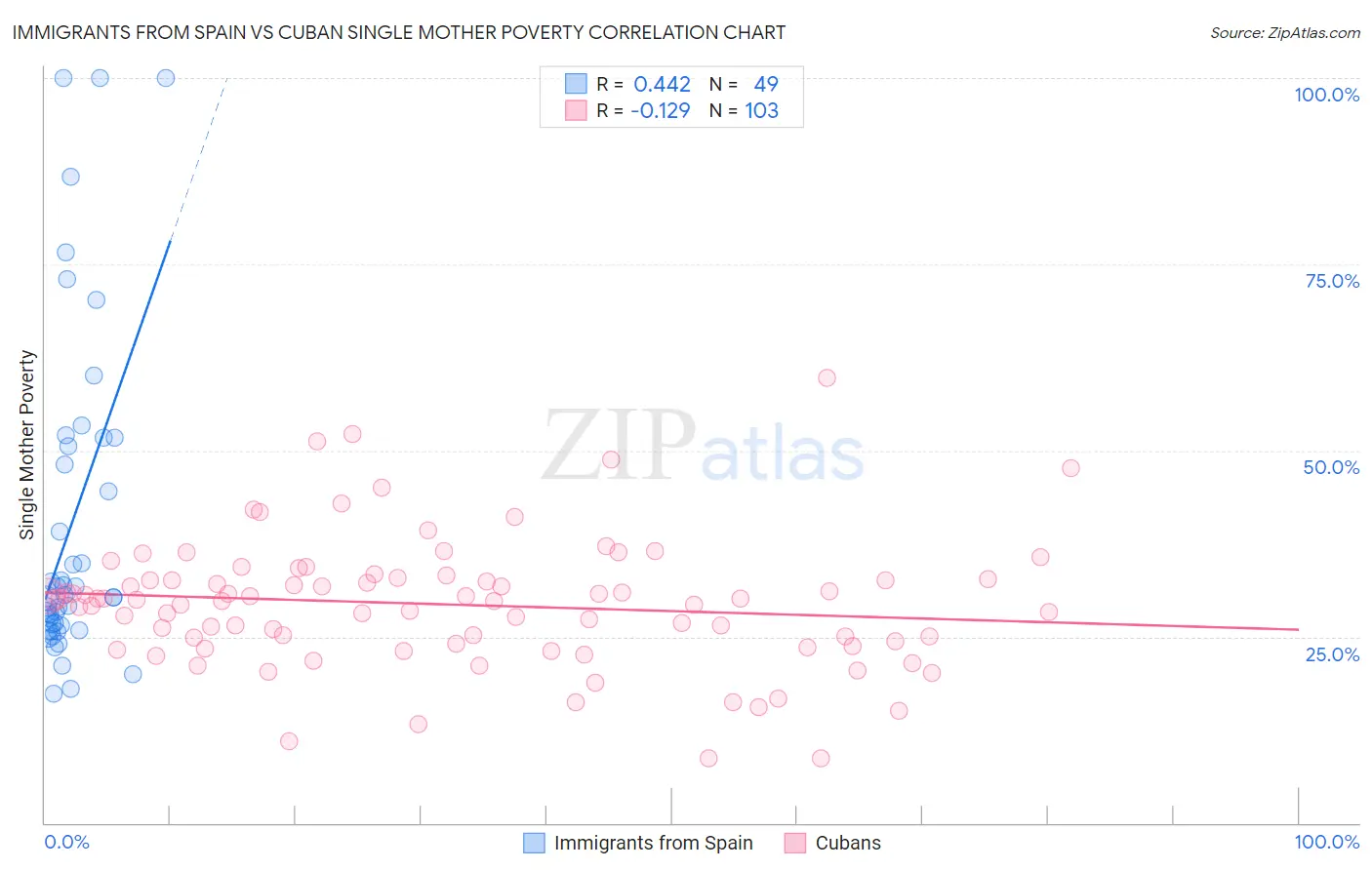 Immigrants from Spain vs Cuban Single Mother Poverty