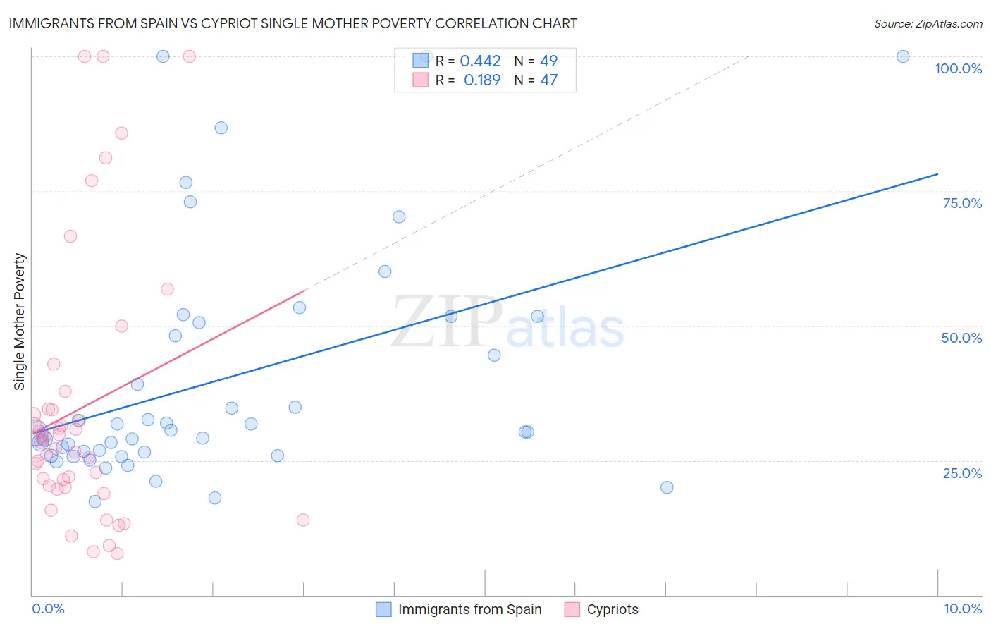 Immigrants from Spain vs Cypriot Single Mother Poverty
