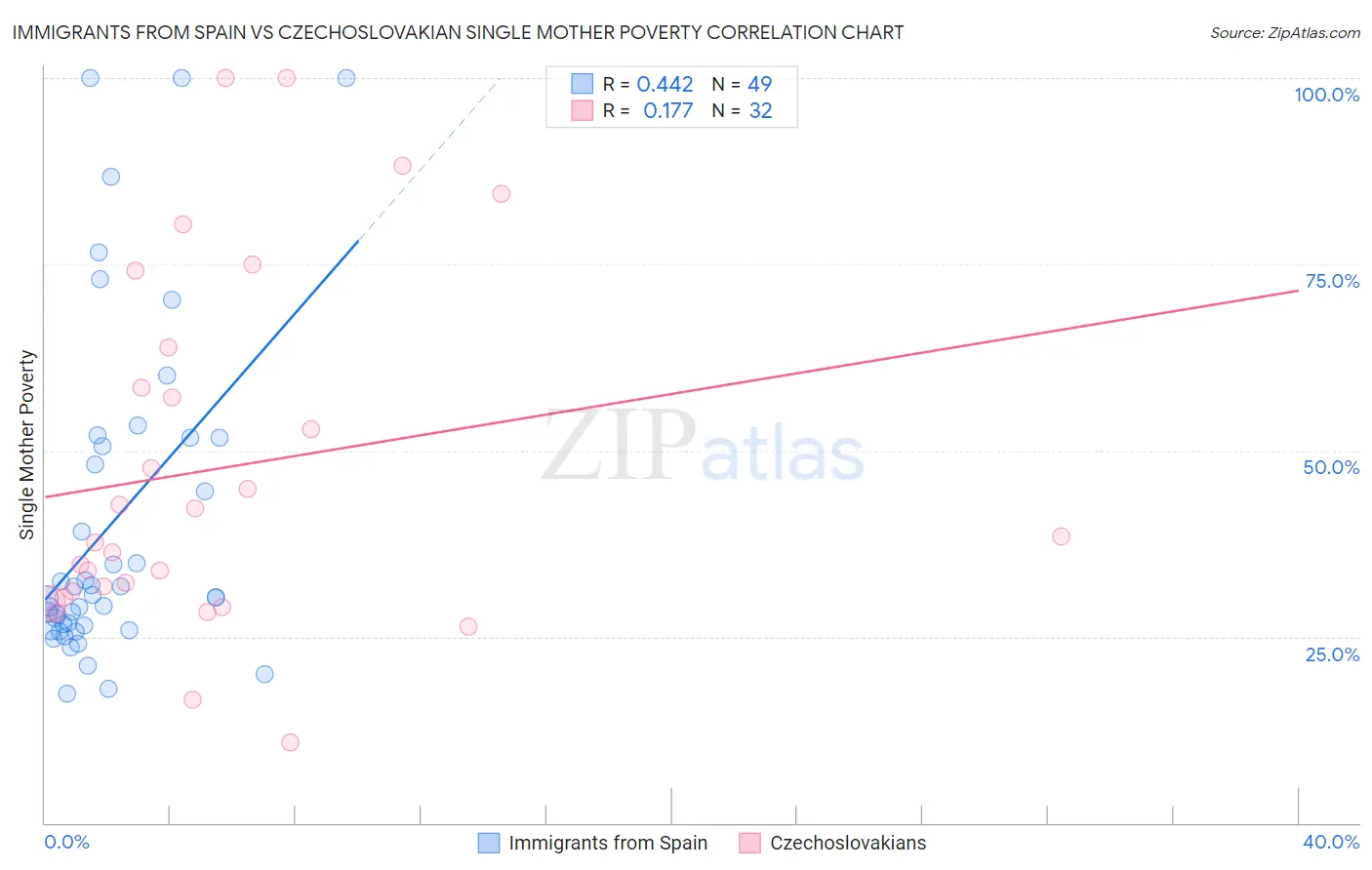 Immigrants from Spain vs Czechoslovakian Single Mother Poverty