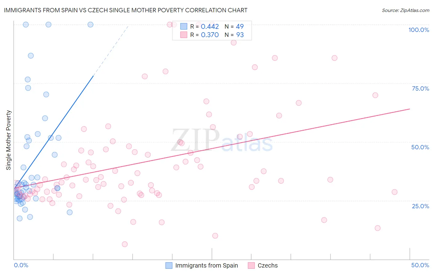 Immigrants from Spain vs Czech Single Mother Poverty