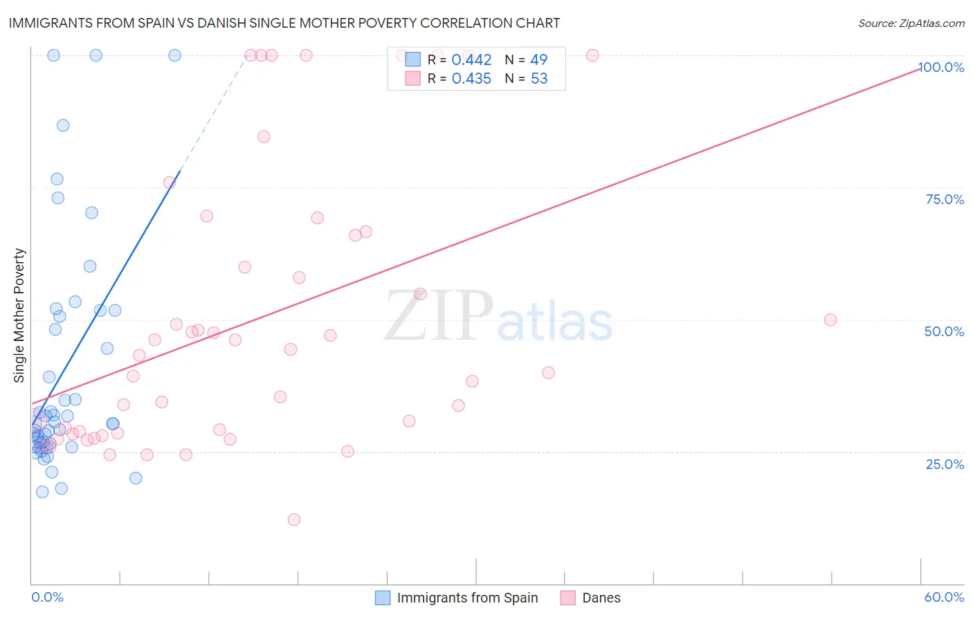 Immigrants from Spain vs Danish Single Mother Poverty