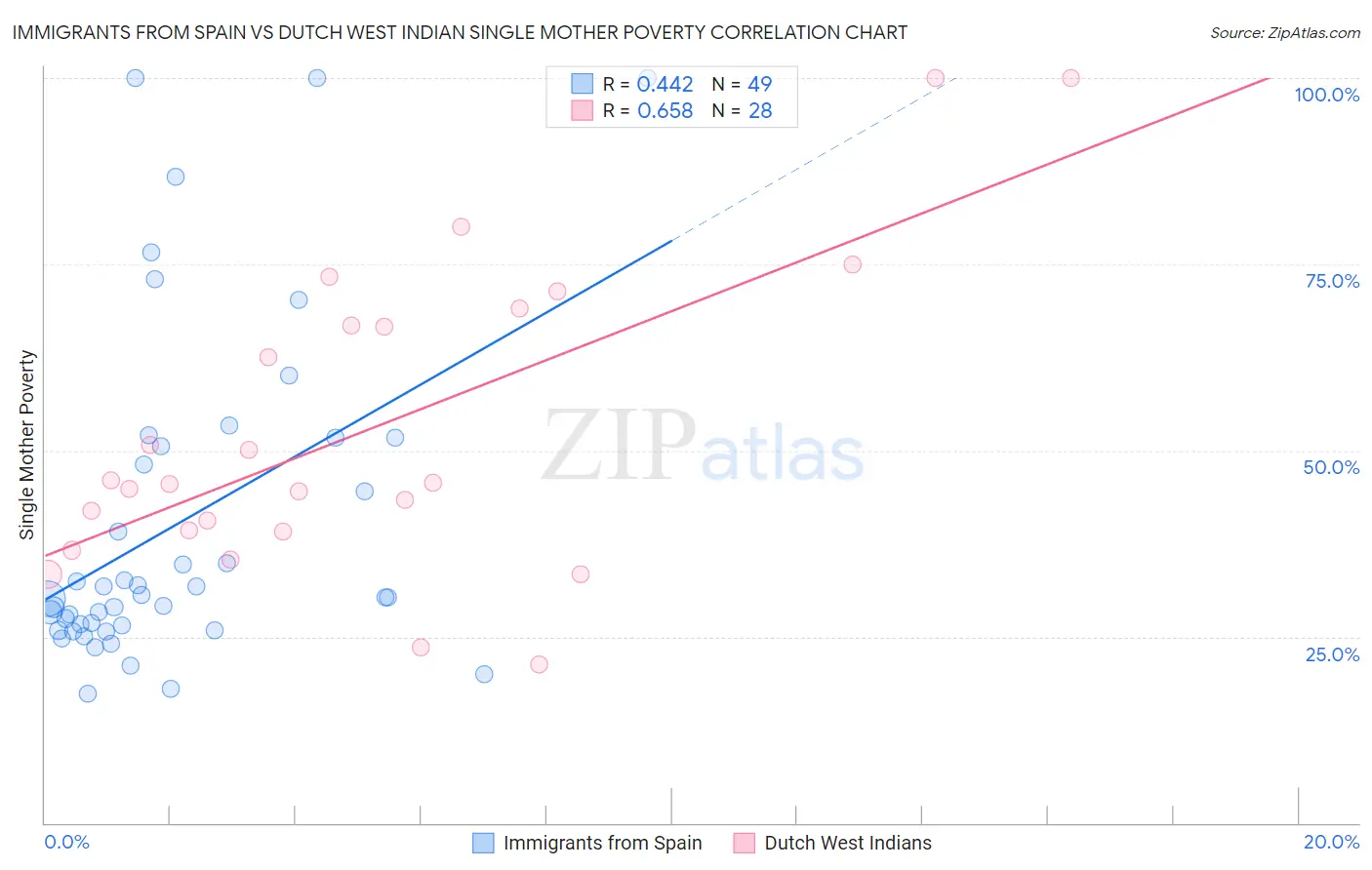 Immigrants from Spain vs Dutch West Indian Single Mother Poverty