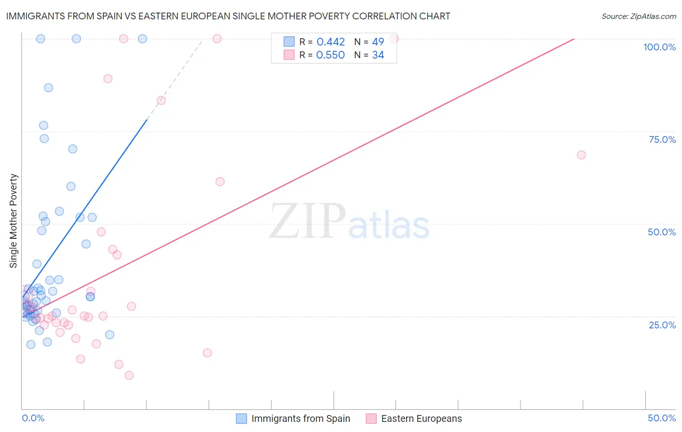 Immigrants from Spain vs Eastern European Single Mother Poverty
