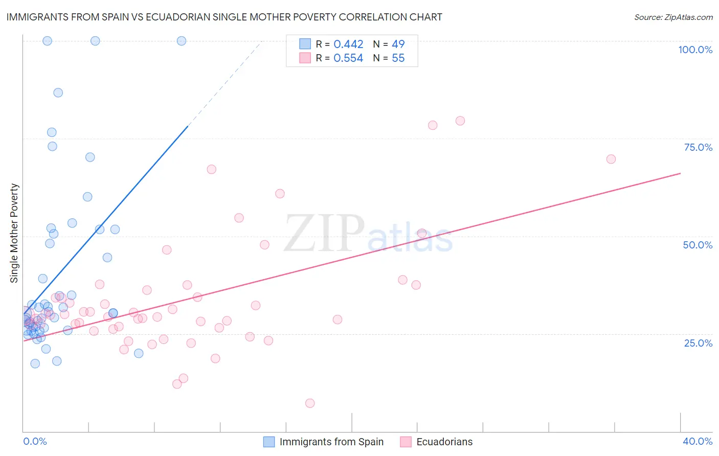 Immigrants from Spain vs Ecuadorian Single Mother Poverty