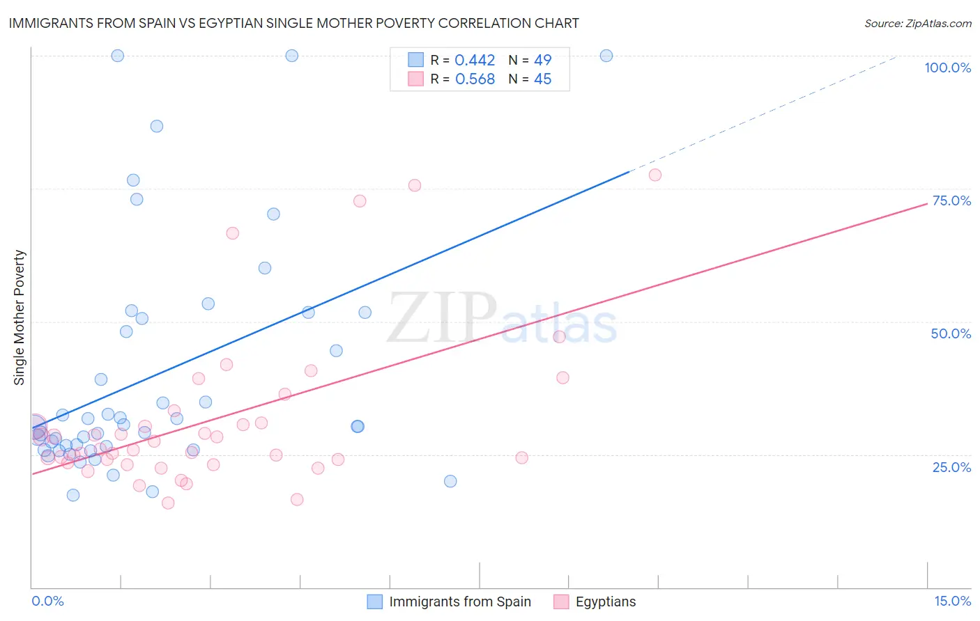 Immigrants from Spain vs Egyptian Single Mother Poverty