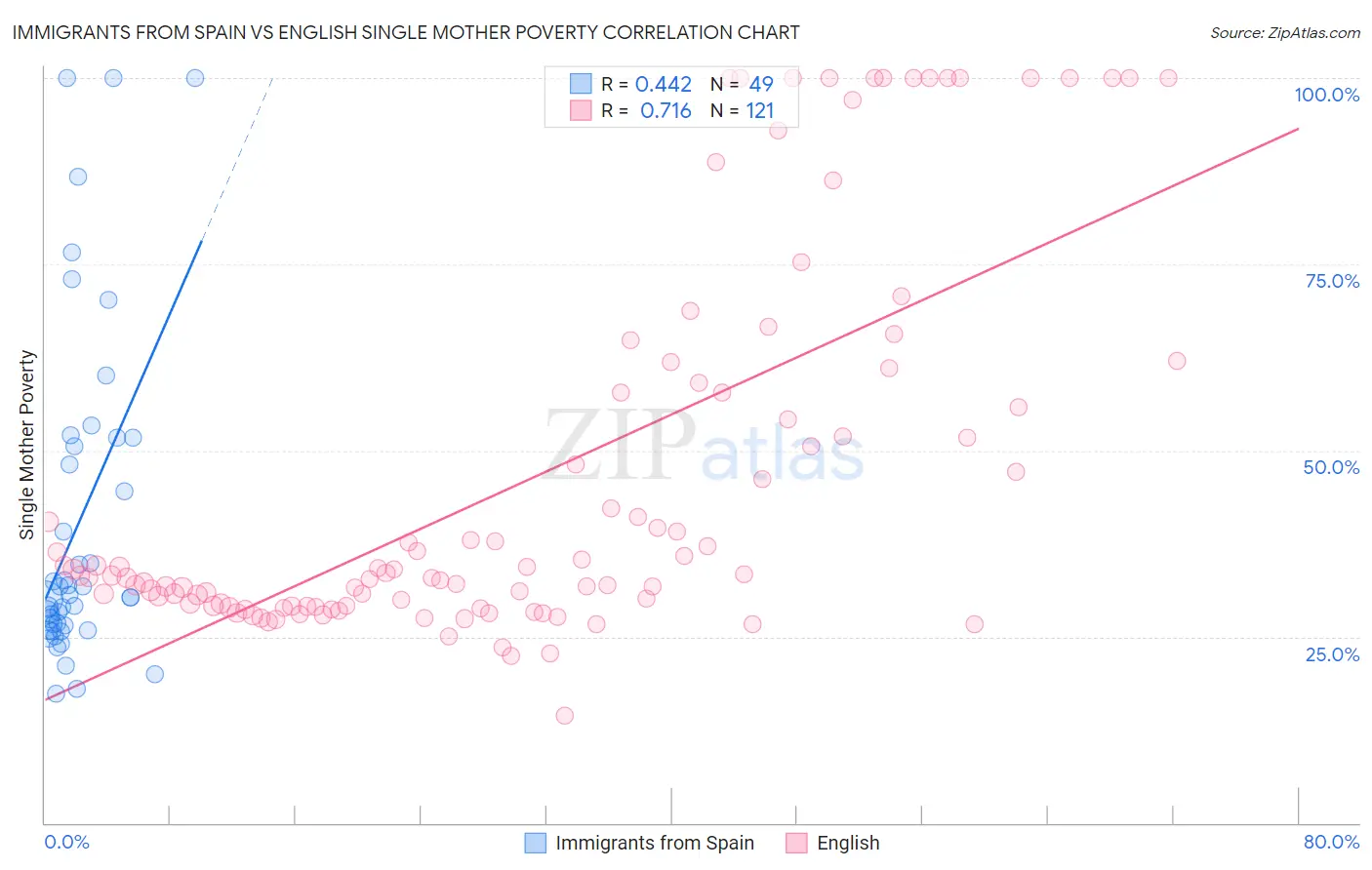 Immigrants from Spain vs English Single Mother Poverty