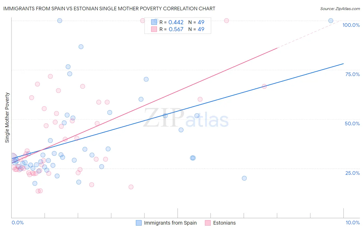 Immigrants from Spain vs Estonian Single Mother Poverty
