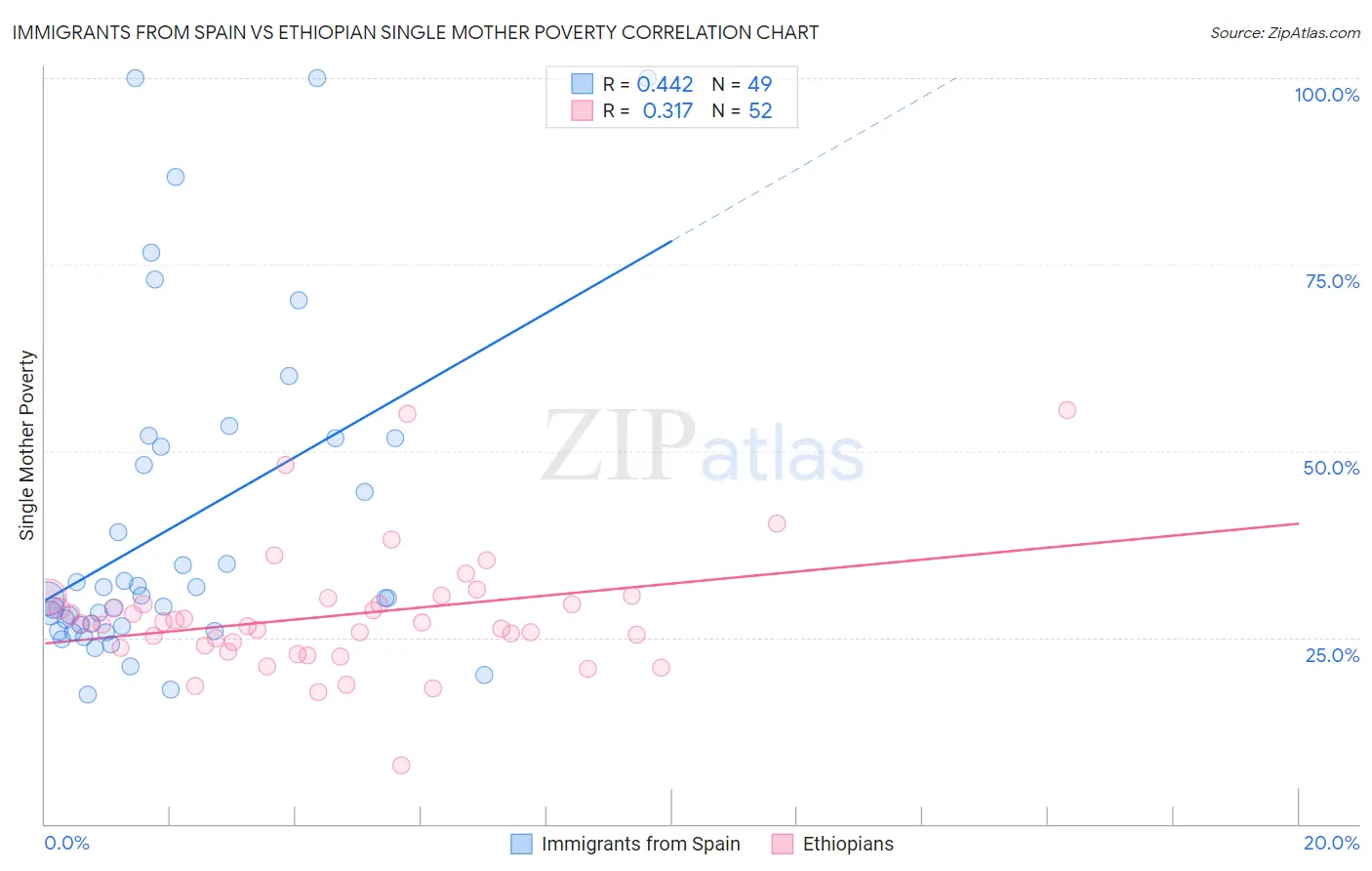 Immigrants from Spain vs Ethiopian Single Mother Poverty